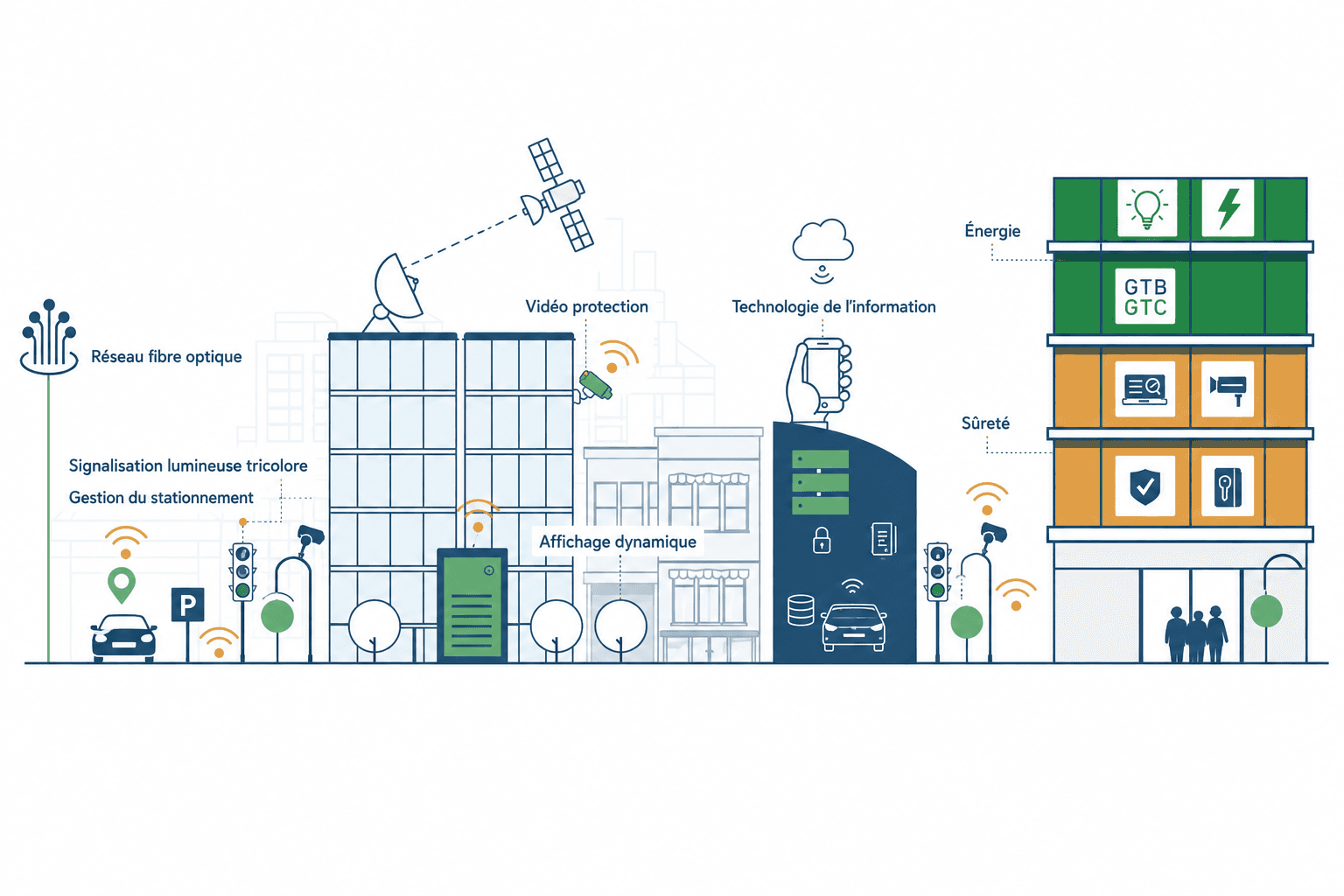 Smart City et Smart Building au service de la ville durable